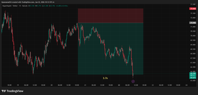 "$HYPE SHORT TRADE CLOSED Final target reached. From entry to target, this setup delivered approximately 3.7R. The interesting part is not the profit. The interesting part is that the plan was shared before the move happened. Just patience, execution, and letting the". Focus on what is in the image and how it relates to the post.