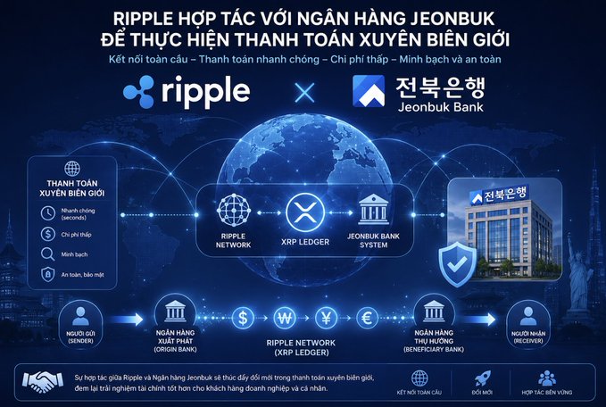 An infographic in Vietnamese announcing a partnership between Ripple and Jeonbuk Bank to implement cross-border payments, featuring logos and a flow diagram of the transaction process.