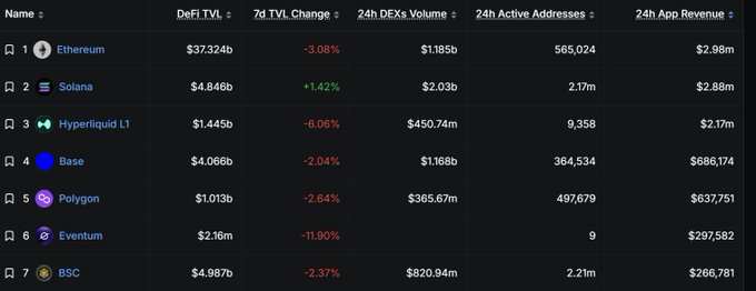 The image is a leaderboard ranking seven blockchains—Ethereum ($2.98M), Solana ($2.88M), Hyperliquid L1 ($2.17M), Base ($886K), Polygon ($637K), Eventum ($297K), and BSC ($266K)—by 24-hour app revenue, with columns showing TVL, 7-day change, DEX volume, and active addresses. It visually supports the post's claim that Solana, Hyperliquid, and Ethereum lead in genuine app revenue, while also revealing that high TVL doesn't guarantee high revenue (e.g., Ethereum's $37.32B TVL generates less app revenue than Solana despite Solana's smaller TVL of $4.846B).