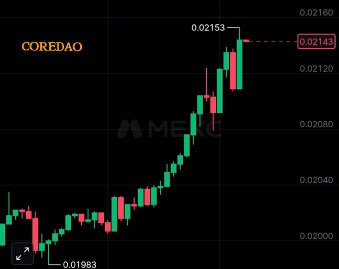 A crypto candlestick chart on MEXC showing COREDAO price rising from 0.01983 to a high of 0.02153, currently at 0.02143.