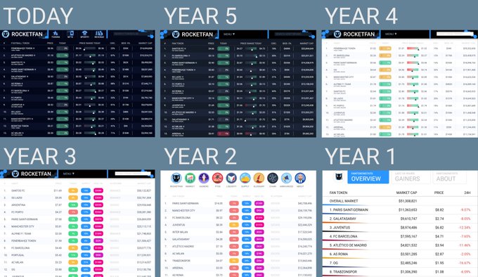 A collage showing the 'ROCKETFAN' app interface over time, with panels labeled 'TODAY', 'YEAR 5', 'YEAR 4', 'YEAR 3', and 'YEAR 2' displaying fan token market caps and prices.