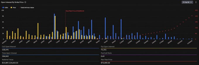 The image shows a Deribit "Open Interest By Strike Price" chart for 26 Sep 26 options, displaying a total open interest of 108,691 calls and 184,043 total contracts with a notional value of $15,887,124,653.03 and a max pain price of $75,000.00, supporting the post's claim about a massive $18B options expiry impacting Bitcoin's bearish market movement as traders await the expiry event.