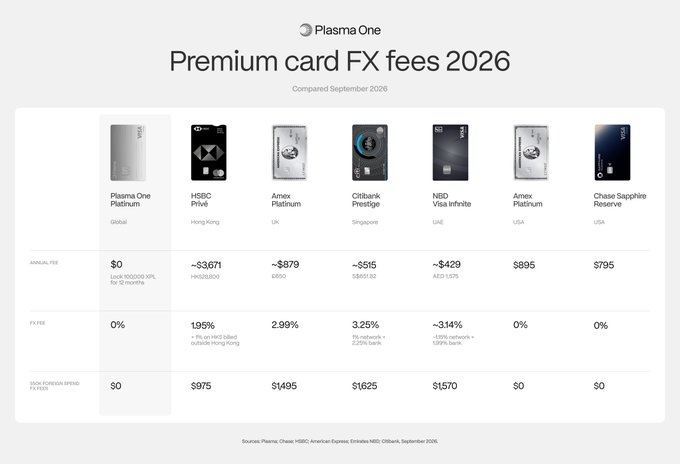 A promotional comparison chart titled "Plasma One Premium card FX fees 2026" showing Plasma One Platinum card with 0% FX fee, $0 annual fee, and $0 ATM fees, alongside competitor cards including HSBC Privé ($975 ATM fees, 1.95% FX), Amex Platinum UK ($895), Citibank Prestige ($1,625, 3.25%), NBD Visa Infinite ($1,570, ~3.14%), Amex Platinum USA, and Chase Sapphire Reserve. The image supports the post's bullish take on Plasma by showcasing the Plasma One card as a genuinely differentiated, high-quality product rather than a generic L1/L2 blockchain, positioning it like Hyperliquid with a canonical exceptional consumer offering.