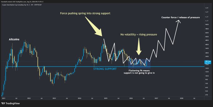 A TradingView analysis of "Crypto Total Market Cap Excluding Top 10" (CRYPTOCAP:TOTAL2) on a weekly chart illustrates a physics-based analogy, where altcoins are compressed against a strong support level near 785-795B, with annotations showing a force pushing the spring into support, rising pressure from lack of volatility, and an impending counter-force release that will drive prices upward once the flattening 9% support breaks.