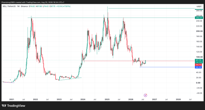 A TradingView candlestick chart for SOL/TetherUS on Binance shows yearly price action from 2021 to 2028, with the current price at $74.14 (+13.14%).