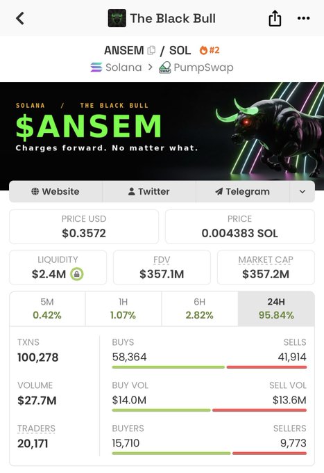 The image shows a cryptocurrency price tracking page for "$ANSEM" token on Solana/PumpSwap, displaying a current price of $0.3572, a $357.2M market cap, and an impressive 95.84% price increase over 24 hours. The statistics highlight over 100,000 transactions and $27.7M in trading volume, visually supporting the claim of massive gains referenced in the caption about a $1,000 investment turning into $2 million.