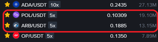 A cryptocurrency trading interface showing ticker prices, with a red box highlighting POL/USDT at 0.10309 (19.10M) and ARB/USDT at 0.1885 (13.15M).