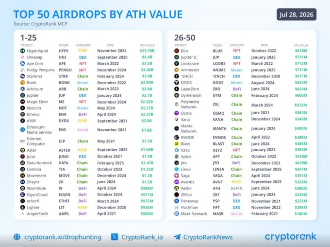 An infographic titled "TOP 50 AIRDROPS BY ATH VALUE" dated Jul 28, 2026, listing cryptocurrencies like Hyperliquid (HYPE), Uniswap (UNI), and Ape Coin (APE) with their all-time high values.