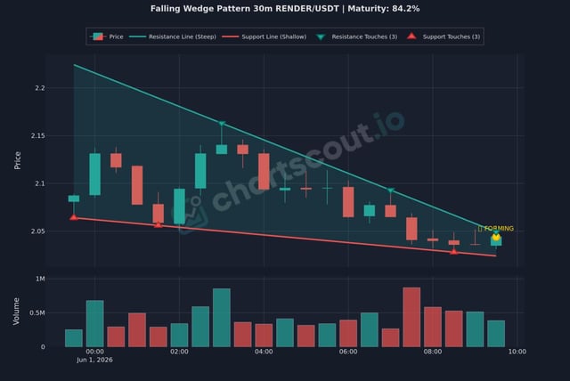 The image shows a chart, either a line or bar graph with different lines or bars. The chart displays information about the opening price of the currency pair between USDT (Us dollar) and RENDER/USDT over the past three months. It suggests that the charts are for RENDER/USDT rather than USDT. This type of graph helps users to track the movements in currency pairs, which can be useful for financial trading or investment decisions.