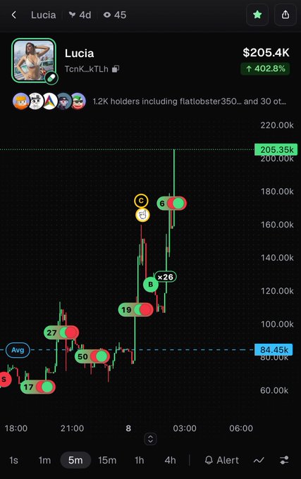 A cryptocurrency trading chart displays the token 'Lucia' at $205.4K, showing a 402.8% increase with various buy/sell transaction markers along the price timeline.