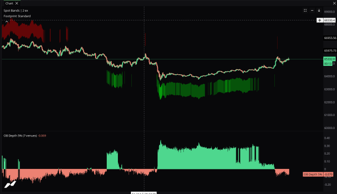 A trading chart titled "Chart" showing a 2-hour candlestick chart with an indicator labeled "OB Depth 5% (Tverskyc1) -0.309" at the bottom.