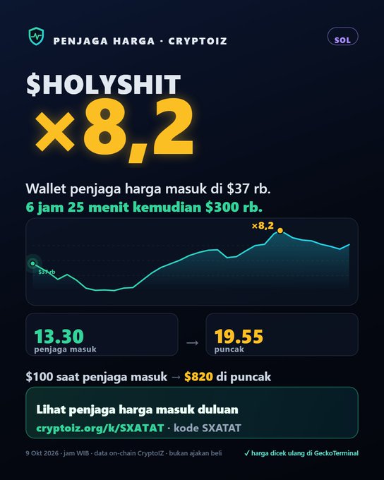 A promotional graphic in Indonesian showing 'PENJAGA HARGA · CRYPTOIZ' with the text '$HOLYSHIT ×8,2' and a price chart indicating a wallet entry at $37rb with a 6 hour 25 minute increase to $300rb, featuring a link to 'cryptoiz.org/k/SXATAT' with code 'SXATAT'.