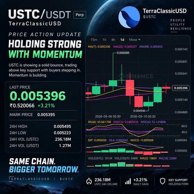 Cryptocurrency analysis graphic for USTC/USDT (TerraClassicUSD) showing a current price of 0.005396 with a +3.21% gain and a candlestick chart.