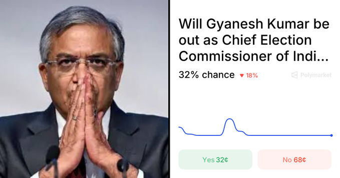 A screenshot showing a portrait of a man with hands clasped in greeting next to a Polymarket prediction chart asking 'Will Gyanesh Kumar be out as Chief Election Commissioner of Indi...' showing a 32% chance for Yes.