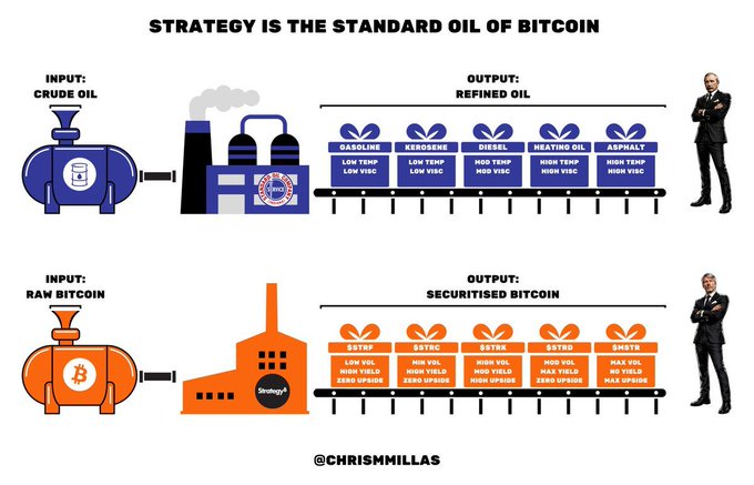 An infographic titled 'STRATEGY IS THE STANDARD OIL OF BITCOIN' by @chrismmillas, comparing crude oil refining to Bitcoin 'securitisation' through Strategy (MicroStrategy), showing products like MSTR, STRC, STRK, STRD, and STRF bonds with varying yields and volatility characteristics.