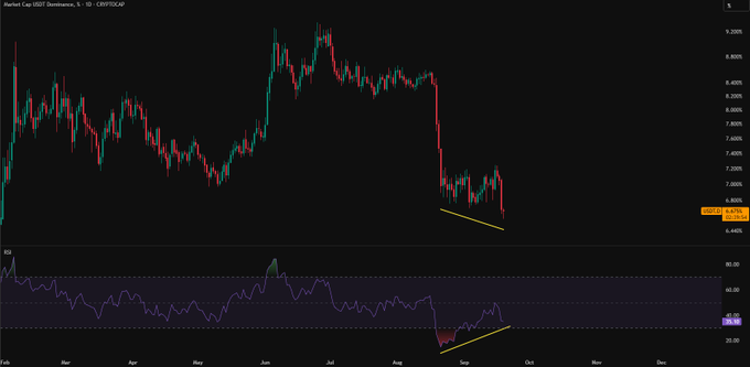 The image shows a daily candlestick chart of Market Cap USDT Dominance (CRYPTOCAP:USDT.D) with an RSI indicator below, highlighting a descending trendline and a potential bullish divergence on the RSI—suggesting that despite USDT dominance falling (which typically favors Bitcoin), the RSI is showing early signs of upward momentum, aligning with the post's question about longing BTC.
