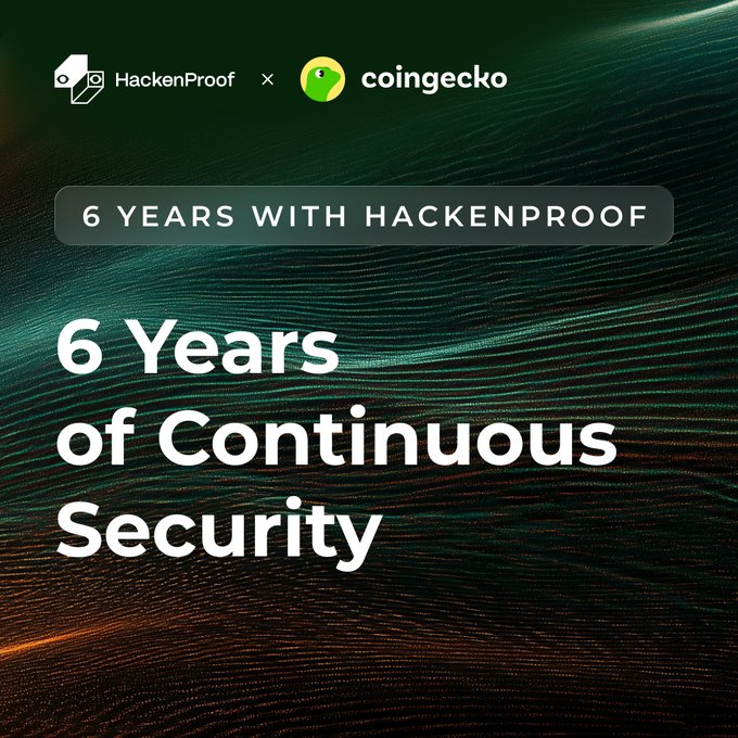 A promotional graphic featuring the HackenProof and CoinGecko logos at the top, with the text "6 Years with HackenProof" in a pill-shaped banner and "6 Years of Continuous Security" displayed in large white font against a dark, textured wave-like background.
