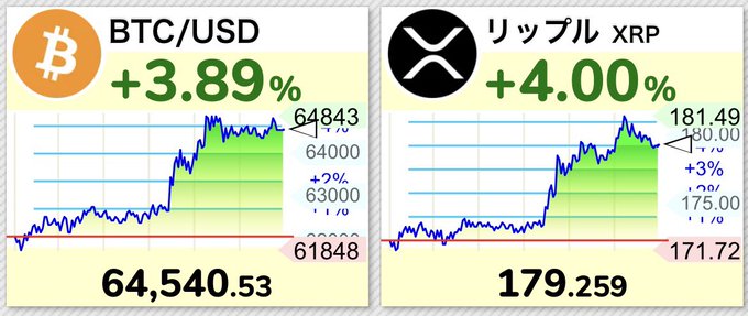 Two side-by-side cryptocurrency price charts showing BTC/USD at +3.89% reaching 64,540.53, and リップル XRP (Ripple XRP) at +4.00% reaching 179.259.