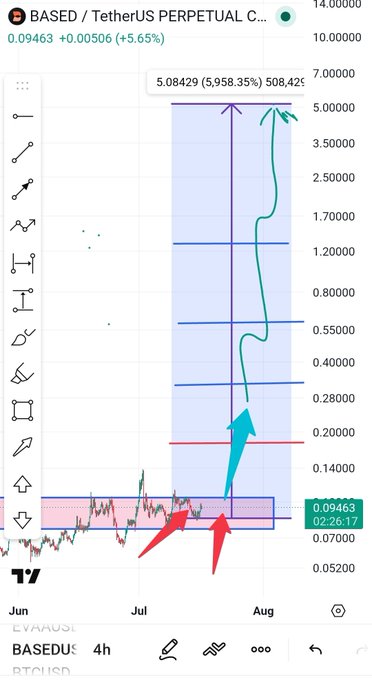 A TradingView chart of BASED/USDT (B) perpetual contract on a 4-hour timeframe shows a price breakout above a pink resistance zone with annotations projecting a 5,958% upside target to $5.08429, marked by a large cyan arrow and red arrows indicating breakout points near $0.09463.