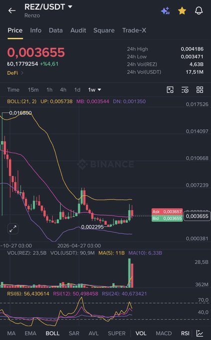 The image displays a Binance trading chart for the REZ/USDT (Renzo) pair, showing a weekly candlestick chart priced at 0.003655 USDT, with Bollinger Bands, Moving Averages, and an RSI indicator below.

The post highlights that REZ has touched the Bollinger midline on the weekly timeframe, signaling the correction is over, with a renewed move toward $0.0050 followed by a first target of $0.010—aligning with the chart's visible Bollinger Band touch point near 0.003655 as a potential rebound level.