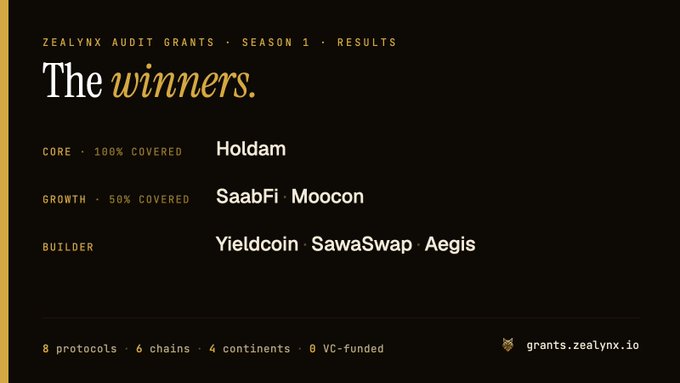 An announcement graphic for 'ZEALYNX AUDIT GRANTS · SEASON 1 · RESULTS' listing the winners: Holdam (Core, 100% covered), SaabFi and Moocon (Growth, 50% covered), and Yieldcoin, SawaSwap, Aegis (Builder), noting 8 protocols, 6 chains, 4 continents, 0 VC-funded.
