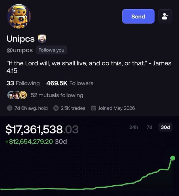 The image shows the Twitter/X profile of "Unipcs" (@unipcs), which displays an account holding $17,361,538.03 with a 30-day gain of +$12,654,279.20, featuring a Bible quote from James 4:15 as its bio. The profile's stats (7d 6h average hold, 2.5K trades, and the dramatic upward 30-day portfolio chart) visually support the post's claim of a rapid $3.7M to $17.3M growth, illustrating the user's highly successful trading performance over a short period.