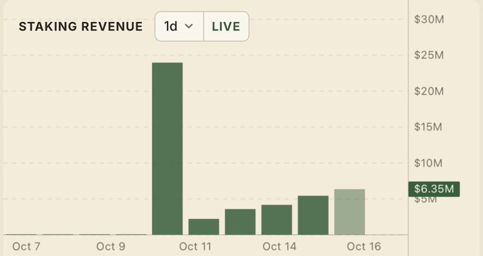 A bar chart titled 'STAKING REVENUE' with a 1d LIVE view showing daily values from Oct 7 to Oct 16, peaking around $25M on Oct 11 and currently at $6.35M.