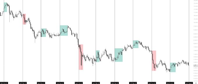 A candlestick chart showing the price action of a financial instrument, with several bullish and bearish trading sessions highlighted in green and red rectangles.