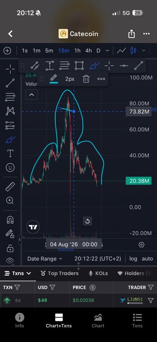 A mobile screenshot of a cryptocurrency chart for 'Catecoin' showing a significant price spike to 73.82M with a 2px drawing tool, timestamped 04 Aug '26 at 20:12.