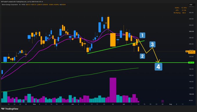 A TradingView daily candlestick chart for $BE (Bloom Energy) shows price action breaking down through the 20-period SMA with an annotated 4-step pattern, where steps 1 and 2 are complete and steps 3 and 4 project a potential further decline toward the $200 support level highlighted in green, matching the post's question about whether bulls will defend or if $200 is the next target.