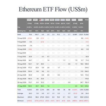 A financial data table titled 'Ethereum ETF Flow (US$m)' displaying various ETF tickers (ETHA, ETHB, etc.) with trading net, seed, and flow figures over multiple dates.