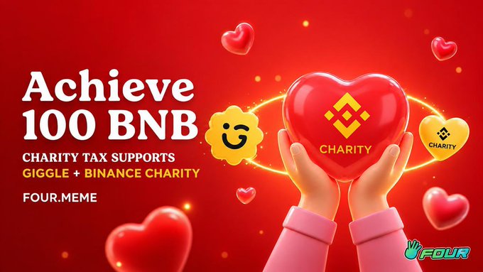 The image promotes Four.Meme's charity initiative, featuring a 3D red heart labeled "CHARITY" held by hands, alongside the Binance and Giggle logos, with text announcing "Achieve 100 BNB" and noting that "Charity Tax Supports Giggle + Binance Charity." The post celebrates the milestone of the community generating 100 BNB in donations through the new Charity Donation mechanism, visually reinforcing the cause-driven theme with heart imagery and Binance branding.