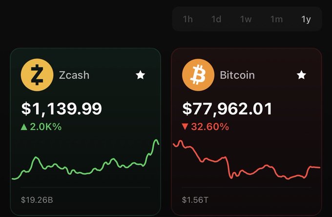 A cryptocurrency price dashboard displays Zcash at $1,139.99 with a 2.0K% increase and Bitcoin at $77,962.01 with a 32.60% decrease over the 1-year timeframe.