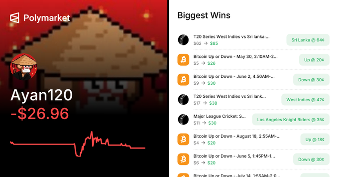 A Polymarket profile page for user 'Ayan120' showing a loss of -$26.96 alongside a list of 'Biggest Wins' on sports and cryptocurrency prediction markets including cricket matches and Bitcoin Up or Down bets.