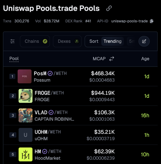 A screenshot of the GeckoTerminal Uniswap Pools.trade Pools tracker showing the top 5 trending pools on Robinhood Chain, including Possum ($PosM/WETH, $468.34K MCAP), FROGE ($FROGE/WETH, $944.19K MCAP), VLAD, uOHM, and HoodMarket ($HM/WETH), with 300,276 transactions and $28.72M volume tracked.