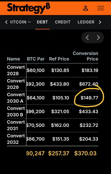 The image displays a section of Strategy's (formerly MicroStrategy) convertible debt schedule, highlighting the "Convert 2030 A" note with a conversion price of $149.77 (circled in yellow), which is now in-the-money relative to the BTC Par value. The table shows various convertible notes with their BTC par amounts, reference prices, and conversion prices, including Convert 2028, 2029, 2030 A/B, 2031, and 2032.

This image supports the post by illustrating that one of Strategy's convertible debt tranches has reached its conversion price, demonstrating the company's ability to manage its debt obligations rather than being forced to sell Bitcoin—contrary to bearish predictions about Strategy's financial stability.