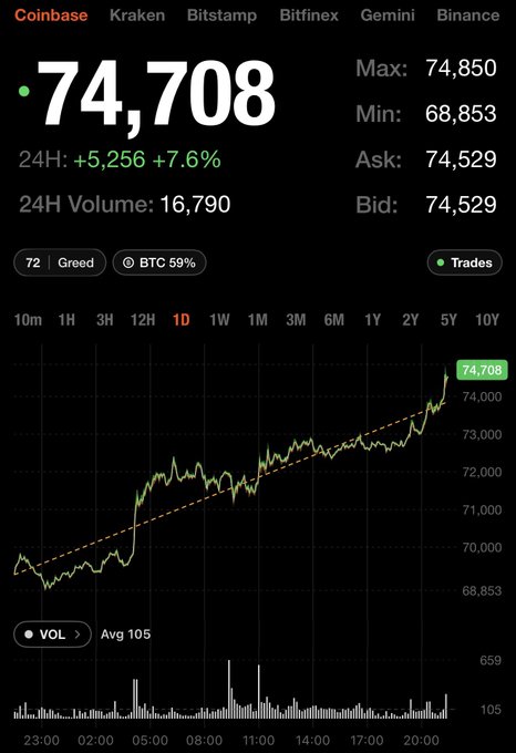 A cryptocurrency trading app showing the price of Bitcoin at $74,708 on Coinbase, up 7.6% over 24 hours, with a 1D chart and volume indicators.