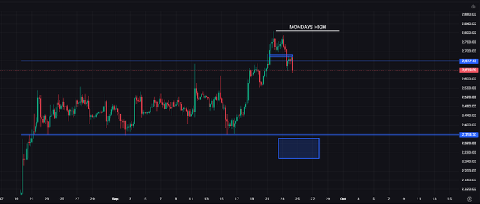 A candlestick chart shows price action with a marked "MONDAYS HIGH" near 2,777.43, current price at 2,692.16, and a support zone highlighted at 2,229.89, illustrating a sharp rally followed by a pullback that frames the post's question about "Otherside" support levels.