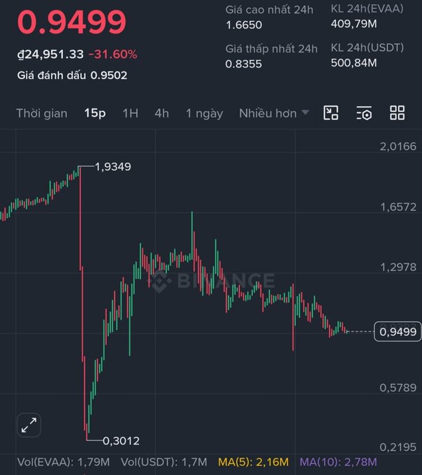 A Binance trading chart shows the EVAA token priced at $0.9499, down 31.60% with a marked low at 0.3012 and high at 1.9349. The dramatic price decline visible on the 1-day chart supports the post's warning of further potential downside and advice to avoid FOMO-driven entries.