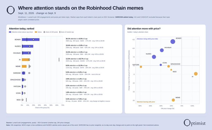 A data visualization titled 'Where attention stands on the Robinhood Chain memes' dated Sept. 11, 2026 by Optimist, showing ranked memecoins including BONK, NUDES, mindset, AI, MEME, SHOHOOD, SPACEHOOD, FATCOIN, ICON, and MOOD, with bar charts and a scatter plot analyzing attention vs. price changes.