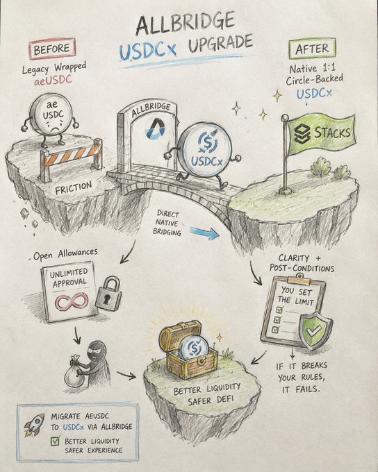 Hand-drawn illustration titled 'ALLBRIDGE USDCx UPGRADE' showing a before/after comparison between Legacy Wrapped aeUSDC and Native 1:1 Circle-Backed USDCx, highlighting features like direct native bridging, open allowances, clarity and post-conditions.