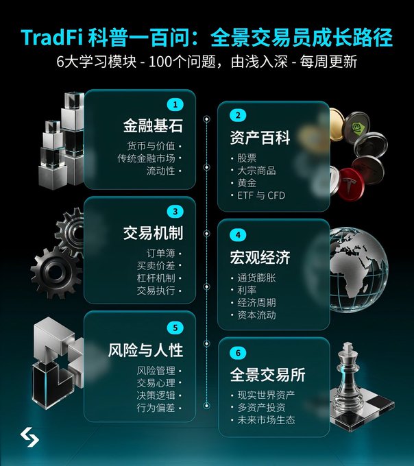 This image is an educational infographic in Chinese titled "TradFi 科普一百问：全景交易员成长路径" (TradFi 101 Questions: The Complete Trader's Growth Path), which outlines 6 learning modules covering financial foundations (monetary policy, traditional markets), asset encyclopedias (stocks, forex, gold, ETFs, CFDs), trading mechanics (order books, spreads, leverage), macroeconomics (inflation, interest rates), risk & human psychology, and a panoramic exchange overview with 100 total questions updated weekly.

The image relates to the post by serving as a structured learning roadmap for beginners interested in trading—addressing the same retail FOMO ("rubbing fists," "diving in," "buying the dip") around US stocks, BTC, and precious metals by offering foundational education across asset classes, market mechanics, and trading psychology before jumping into the market.
