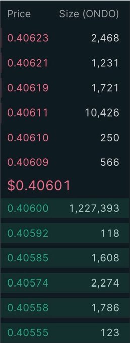 A cryptocurrency order book showing ONDO token prices around $0.40601, with bid and ask prices and trade sizes listed in red and green text.