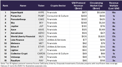 A Grayscale table ranking the top onchain applications by 12-month protocol revenues, showing Hyperliquid ($HYPE) at #1 with $670M and World Liberty Financial ($WLFI) newly entering at #8 with $142M in revenue.