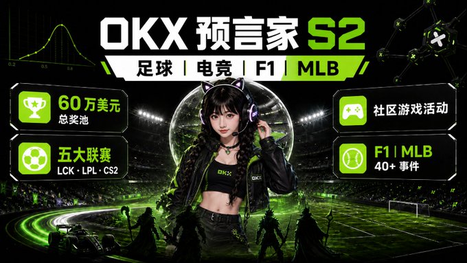 A promotional banner for "OKX 预言家 S2" featuring a dark-haired anime-style mascot with headphones, advertising a $600,000 prize pool across football, esports (LCK, LPL, CS2), F1, and MLB events, which the post references by noting weekly rewards and a community gaming tournament featuring "Misa 小姐姐 (@misaENFP)."