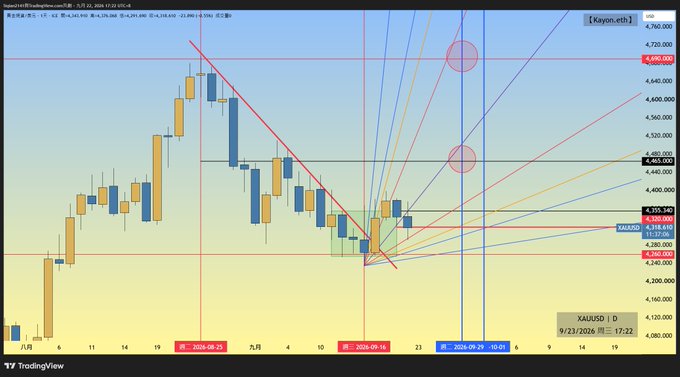 A TradingView daily candlestick chart of XAUUSD showing gold's recent price action with a descending trendline, Gann fan angles, and key horizontal levels marked at 4,760.000, 4,680.000, 4,455.377, 4,366.416, 4,355.164, 4,330.000, and 4,260.000. The chart visualizes the post's forecast, with price trading near the 4,330 support level and a highlighted zone near 4,355 indicating the critical area to monitor for a daily candle close above 4,320 to confirm the bullish pullback view remains valid.