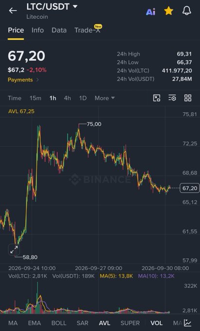 A Binance price chart for Litecoin (LTC/USDT) showing a current price of $67.20, down 2.10% to $67.2, with a 24h high of $69.31 and a notable 75.00 resistance level marked. The chart supports the post's bullish sentiment by illustrating a dip from the recent peak, presenting it as a buying opportunity with projected targets of $90-$100.