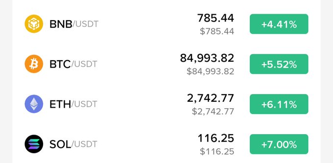 A crypto market dashboard displays strong gains across major tokens: BNB/USDT up +4.41% to $785.44, BTC/USDT up +5.52% to $84,993.82, ETH/USDT up +6.11% to $2,742.77, and SOL/USDT leading with +7.00% to $116.25. The broad green percentage gains support the post's bullish sentiment that "Crypto looks good here."
