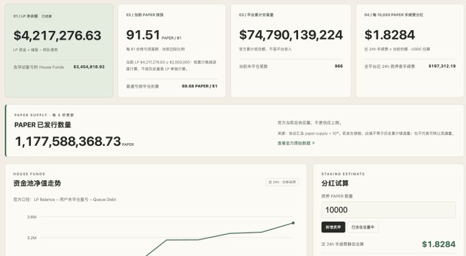 A dashboard displaying key metrics for the platform token $PAPER, including an LP pool value of $4,217,276.63, a current price of $1.8284, and a total paper supply of 1,177,588,368.73 PAPER, alongside a "House Funds" chart and a "Staking Estimate" calculator for 10,000 PAPER, illustrating the token's emission reduction curve and staking rewards.