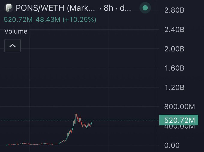 A trading chart shows the PONS/WETH pair on what appears to be a 8-hour timeframe, with trading volume at 520.72M (up 10.25% at 48.43M), displaying a recent sharp price spike that suggests momentum toward a new all-time high. The price action shows a significant breakout from a previously flat consolidation pattern, supporting speculation about further upside potential.